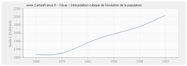 Cézac : Interpolation cubique de l'évolution de la population