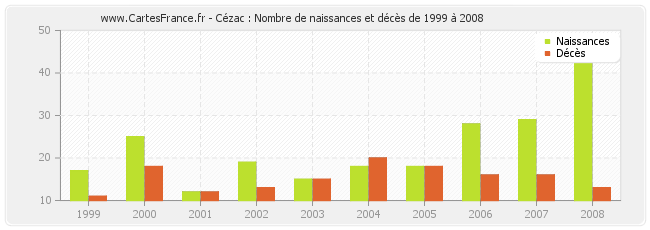 Cézac : Nombre de naissances et décès de 1999 à 2008