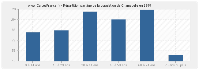 Répartition par âge de la population de Chamadelle en 1999