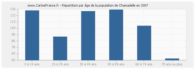 Répartition par âge de la population de Chamadelle en 2007