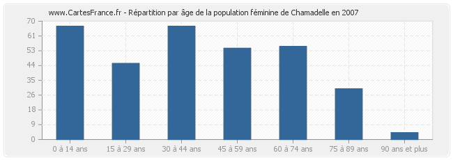 Répartition par âge de la population féminine de Chamadelle en 2007