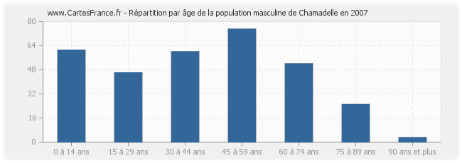 Répartition par âge de la population masculine de Chamadelle en 2007