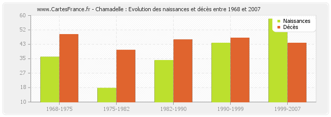 Chamadelle : Evolution des naissances et décès entre 1968 et 2007