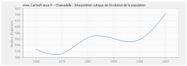 Chamadelle : Interpolation cubique de l'évolution de la population