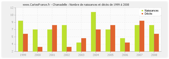 Chamadelle : Nombre de naissances et décès de 1999 à 2008
