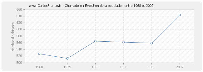 Population Chamadelle