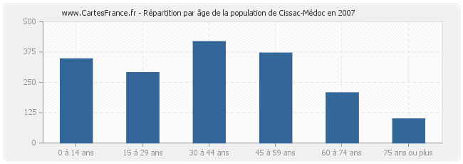 Répartition par âge de la population de Cissac-Médoc en 2007