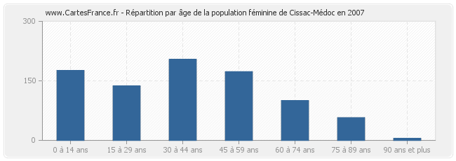 Répartition par âge de la population féminine de Cissac-Médoc en 2007