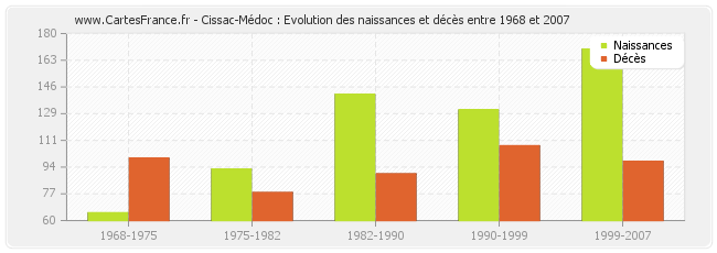 Cissac-Médoc : Evolution des naissances et décès entre 1968 et 2007