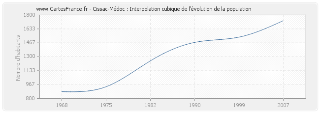 Cissac-Médoc : Interpolation cubique de l'évolution de la population