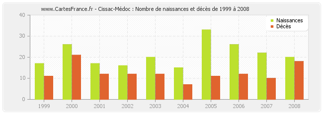 Cissac-Médoc : Nombre de naissances et décès de 1999 à 2008