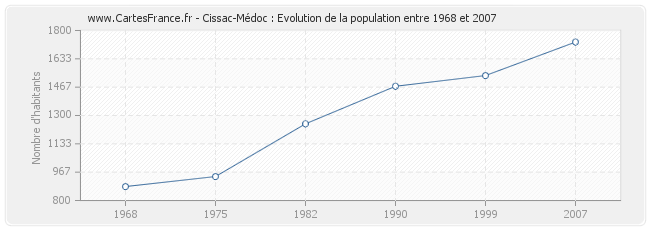 Population Cissac-Médoc