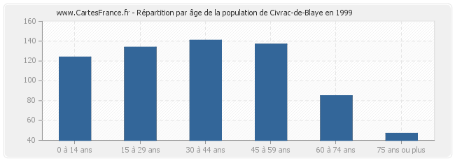 Répartition par âge de la population de Civrac-de-Blaye en 1999