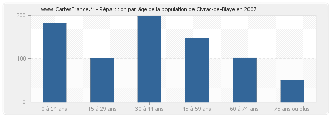 Répartition par âge de la population de Civrac-de-Blaye en 2007