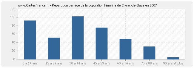 Répartition par âge de la population féminine de Civrac-de-Blaye en 2007