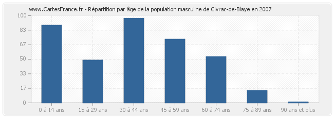 Répartition par âge de la population masculine de Civrac-de-Blaye en 2007