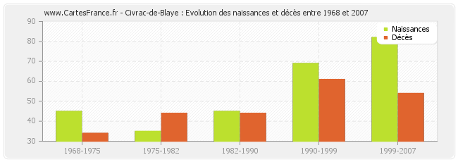 Civrac-de-Blaye : Evolution des naissances et décès entre 1968 et 2007