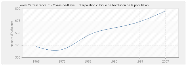 Civrac-de-Blaye : Interpolation cubique de l'évolution de la population