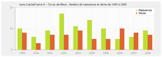 Civrac-de-Blaye : Nombre de naissances et décès de 1999 à 2008