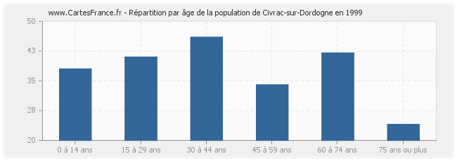 Répartition par âge de la population de Civrac-sur-Dordogne en 1999