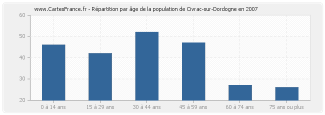 Répartition par âge de la population de Civrac-sur-Dordogne en 2007