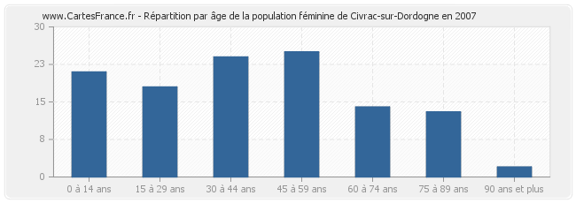 Répartition par âge de la population féminine de Civrac-sur-Dordogne en 2007