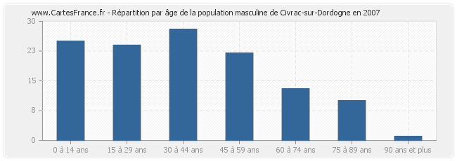 Répartition par âge de la population masculine de Civrac-sur-Dordogne en 2007