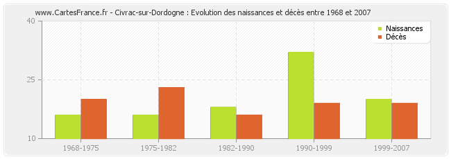 Civrac-sur-Dordogne : Evolution des naissances et décès entre 1968 et 2007