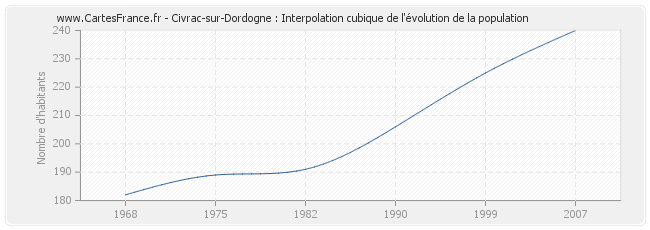 Civrac-sur-Dordogne : Interpolation cubique de l'évolution de la population