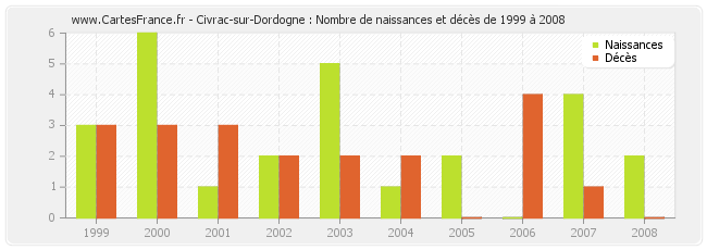 Civrac-sur-Dordogne : Nombre de naissances et décès de 1999 à 2008