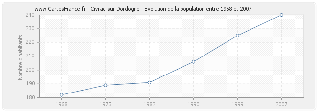 Population Civrac-sur-Dordogne