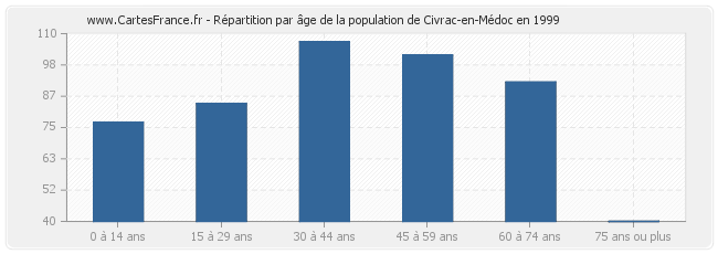 Répartition par âge de la population de Civrac-en-Médoc en 1999