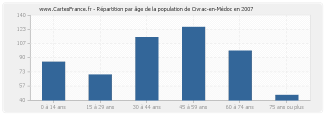Répartition par âge de la population de Civrac-en-Médoc en 2007