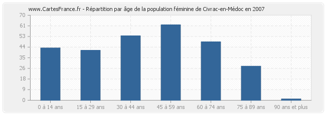 Répartition par âge de la population féminine de Civrac-en-Médoc en 2007