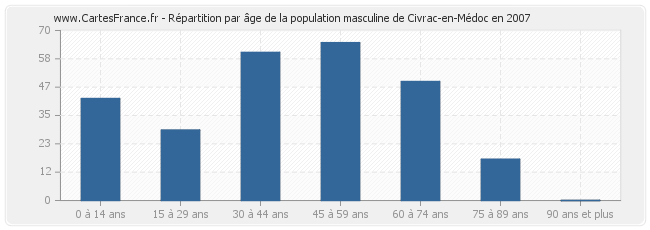 Répartition par âge de la population masculine de Civrac-en-Médoc en 2007