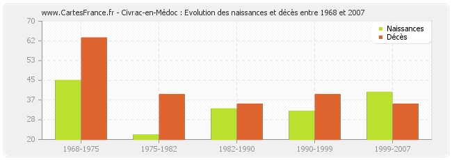 Civrac-en-Médoc : Evolution des naissances et décès entre 1968 et 2007