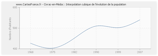 Civrac-en-Médoc : Interpolation cubique de l'évolution de la population