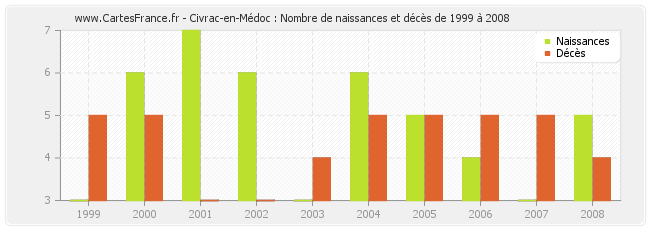 Civrac-en-Médoc : Nombre de naissances et décès de 1999 à 2008