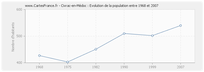 Population Civrac-en-Médoc