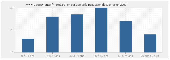 Répartition par âge de la population de Cleyrac en 2007