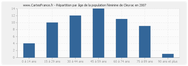 Répartition par âge de la population féminine de Cleyrac en 2007