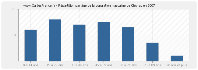 Répartition par âge de la population masculine de Cleyrac en 2007