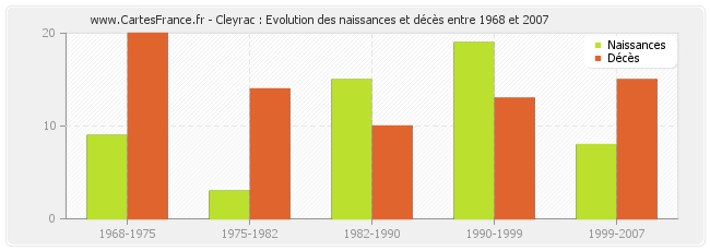 Cleyrac : Evolution des naissances et décès entre 1968 et 2007