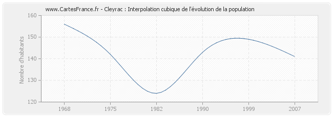 Cleyrac : Interpolation cubique de l'évolution de la population