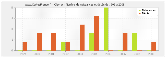 Cleyrac : Nombre de naissances et décès de 1999 à 2008
