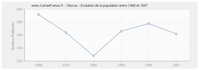 Population Cleyrac