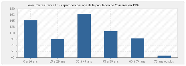 Répartition par âge de la population de Coimères en 1999