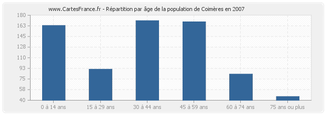 Répartition par âge de la population de Coimères en 2007