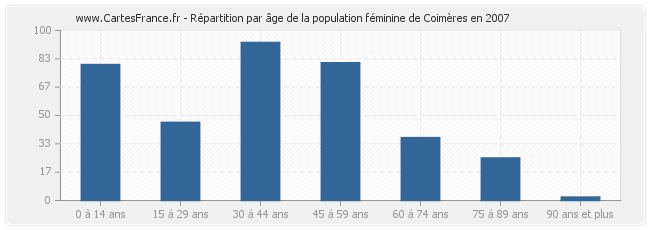 Répartition par âge de la population féminine de Coimères en 2007