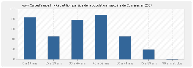 Répartition par âge de la population masculine de Coimères en 2007